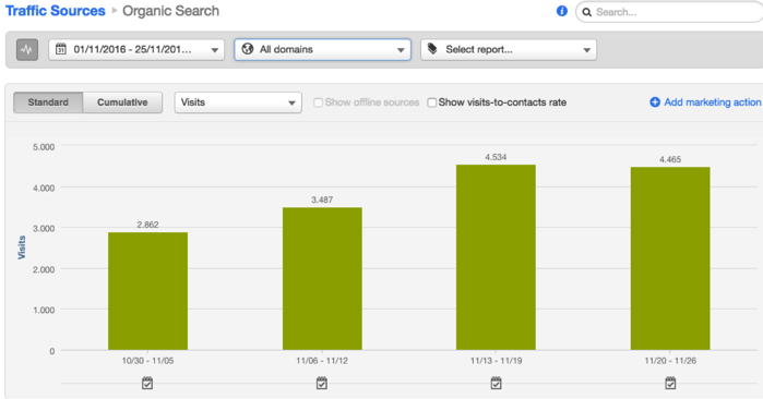 tráfcio orgánico hubspot tráfcio orgánico hubspot