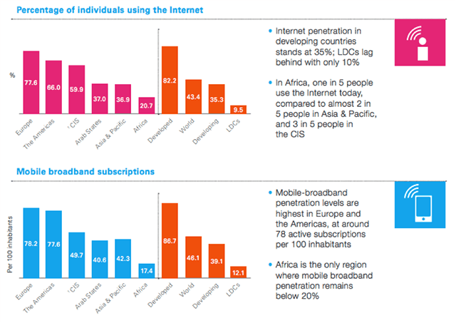 Consumo de internet