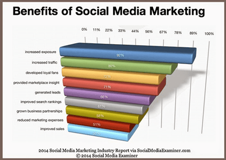 Beneficios del marketing en redes sociales