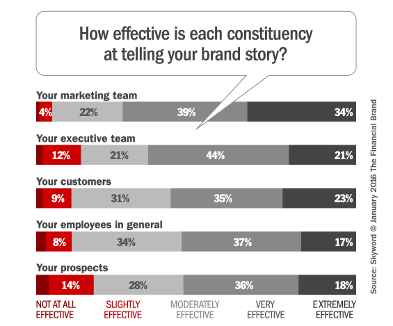brand storytelling effectiveness 