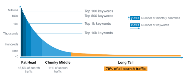 long tail keywords