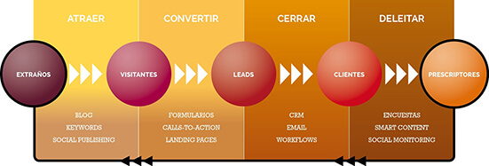 Inbound Marketing Metodología