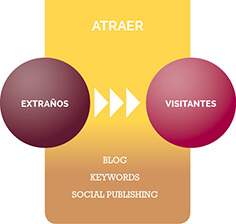 Inbound Marketing Paso 1 Atraer