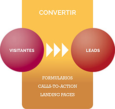 Inbound Marketing Paso 2 Convertir