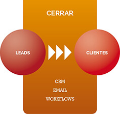 Inbound Marketing Paso 3 Cerrar