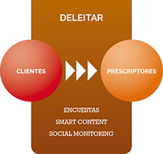Inbound Marketing Paso 4 Deleitar