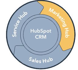 Marketing Hubb de Hubspot