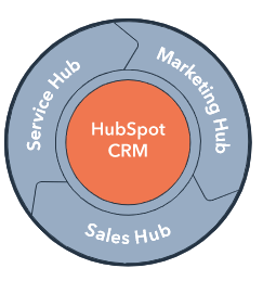 CRM Hub Hubspot