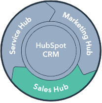 Sales Hub e Hubspot