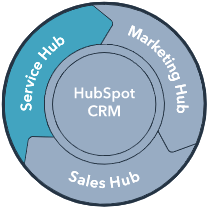 Service Hub de Hubspot