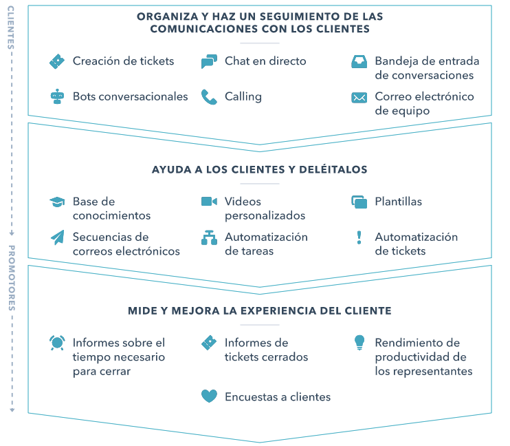 Funcionalidades Service Hub Hubspot