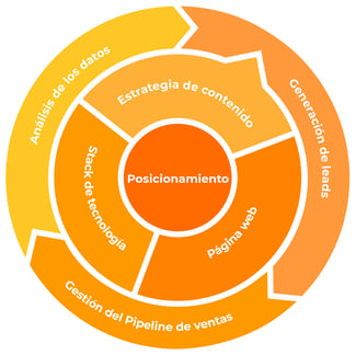 elementos del marketing industrial
