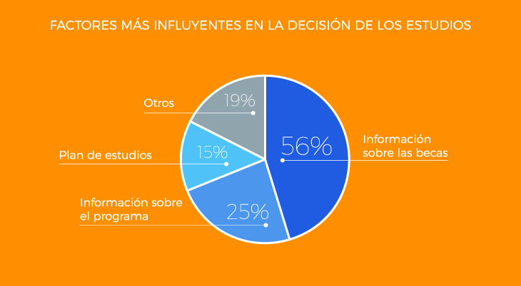 como saber que estudiar