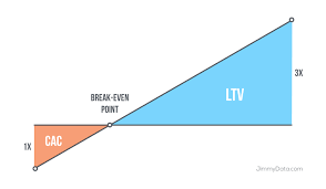 CAC CLTV break-even point