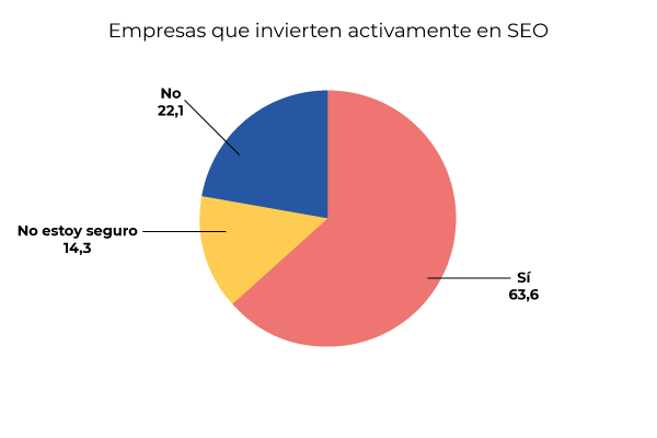 empresas-que-invierten-en-SEO