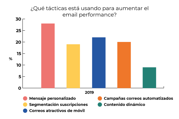 tácticas para aumentar el email performance