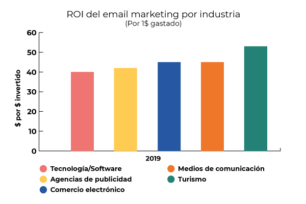 ROI email marketing 