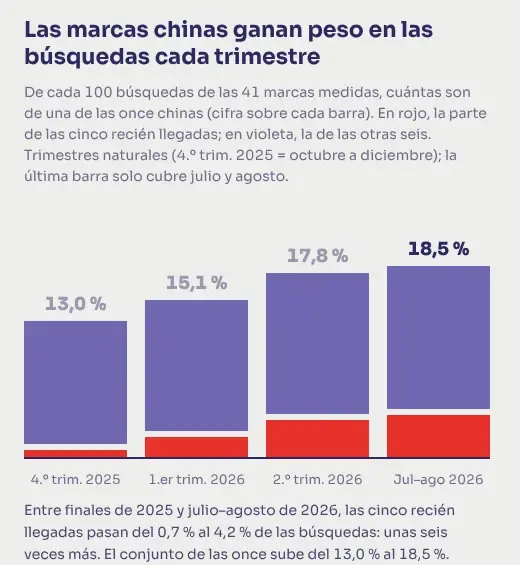 Gráfico del Radar: peso de las marcas chinas en las búsquedas por trimestre