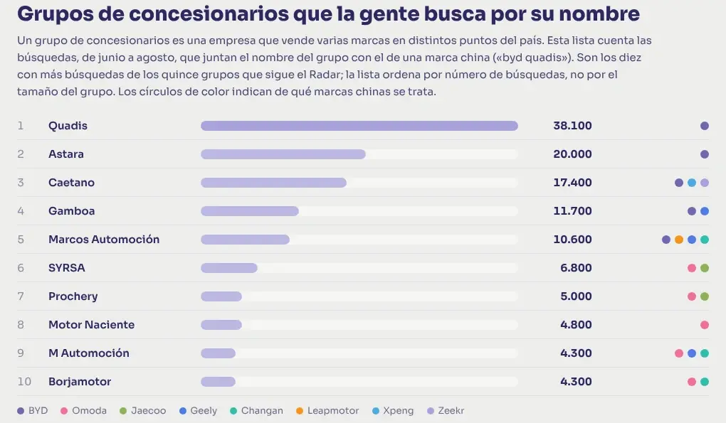 Gráfico del Radar: grupos de concesionarios más buscados con una marca china