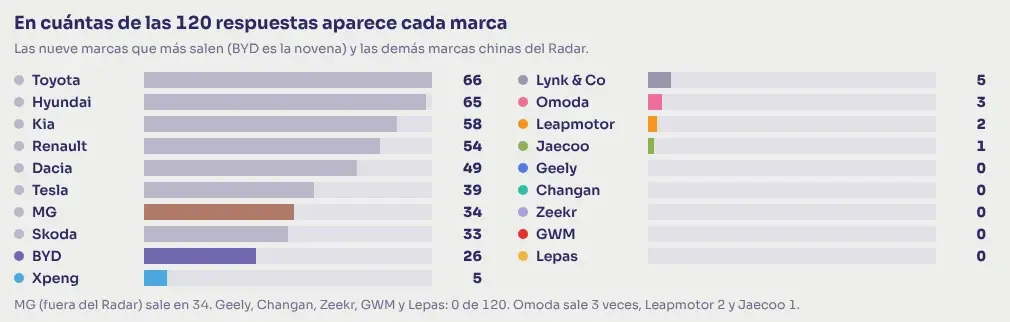 Gráfico del Radar: en cuántas de las 120 respuestas de IA aparece cada marca