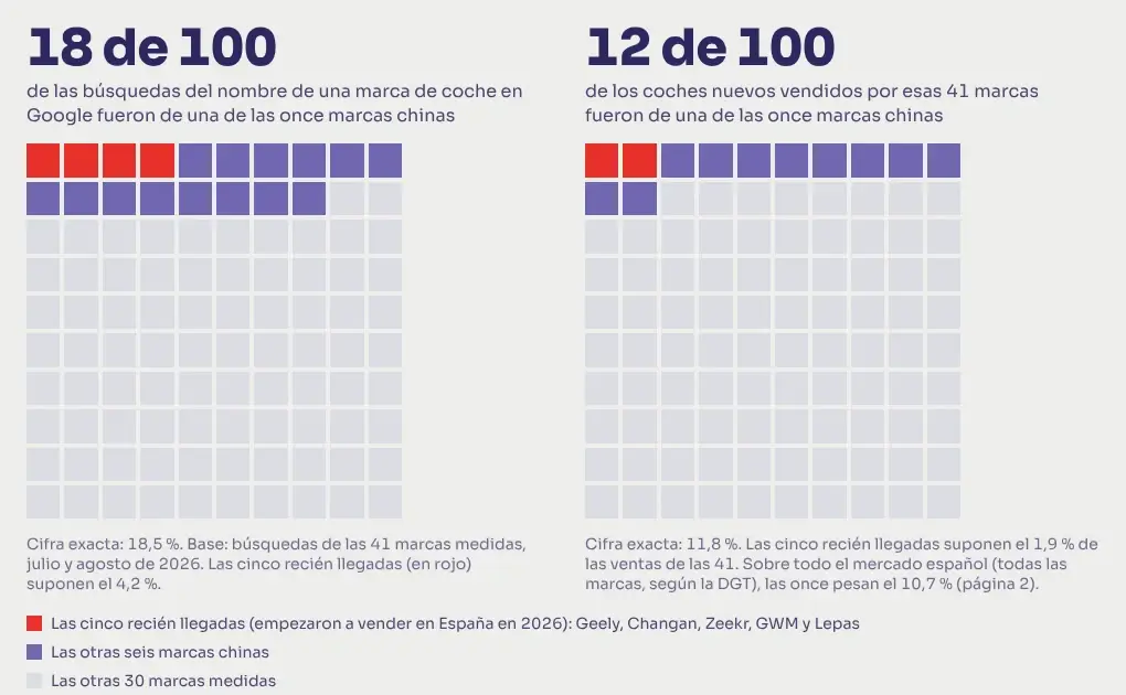 Gráfico del Radar: cuota de las once marcas chinas en búsquedas y en ventas