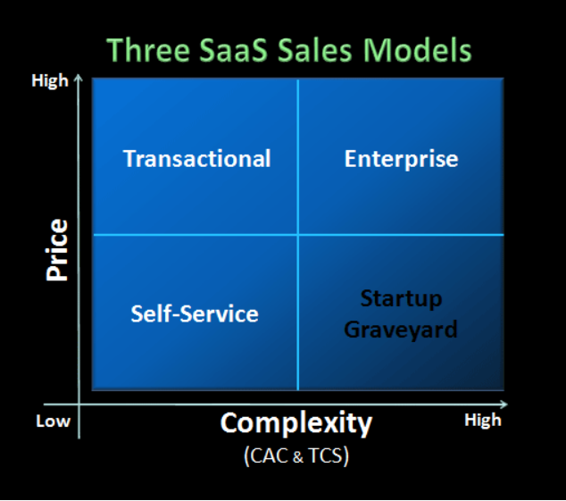 Modelo de ventas SaaS