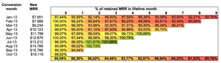 Retained MRR in lifetime moth